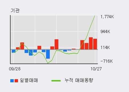 '우리금융지주' 52주 신고가 경신, 전일 외국인 대량 순매수