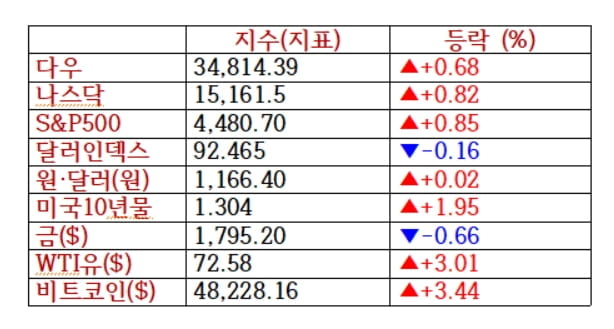 美 경제지표 개선·유가 강세...에너지·은행주 강세 [출근전 꼭 글로벌 브리핑]