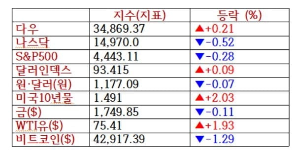 뉴욕증시, 금리급등에 은행주↑ 기술주↓ [출근전 꼭 글로벌브리핑]