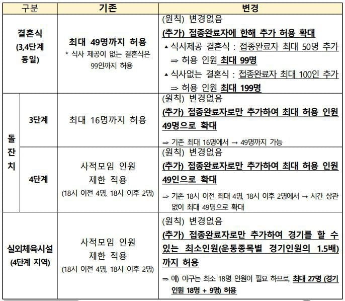 결혼식 199명·돌찬치 49명까지 가능…거리두기 2주 연장