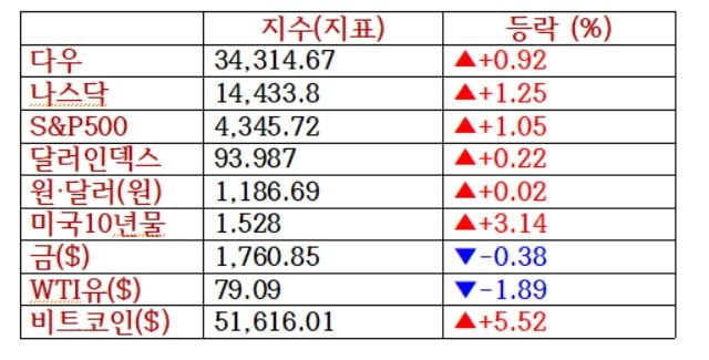 대형기술주 저가 매수세…나스닥 1.25% 반등 [출근전 꼭 글로벌 브리핑]