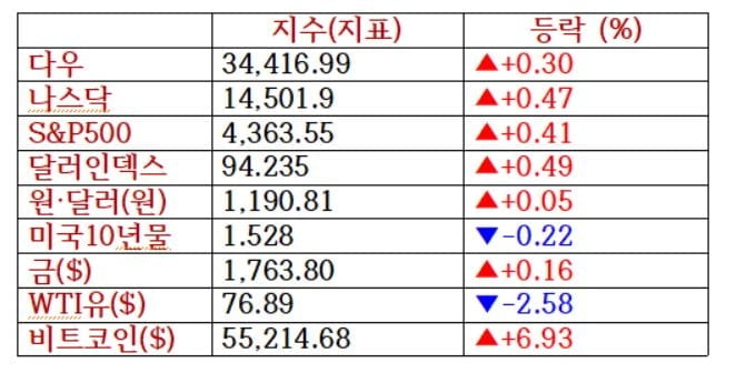 뉴욕증시, 디폴트 모면 가능성에 상승…MS 1.5%↑ [출근전 꼭 글로벌 브리핑]