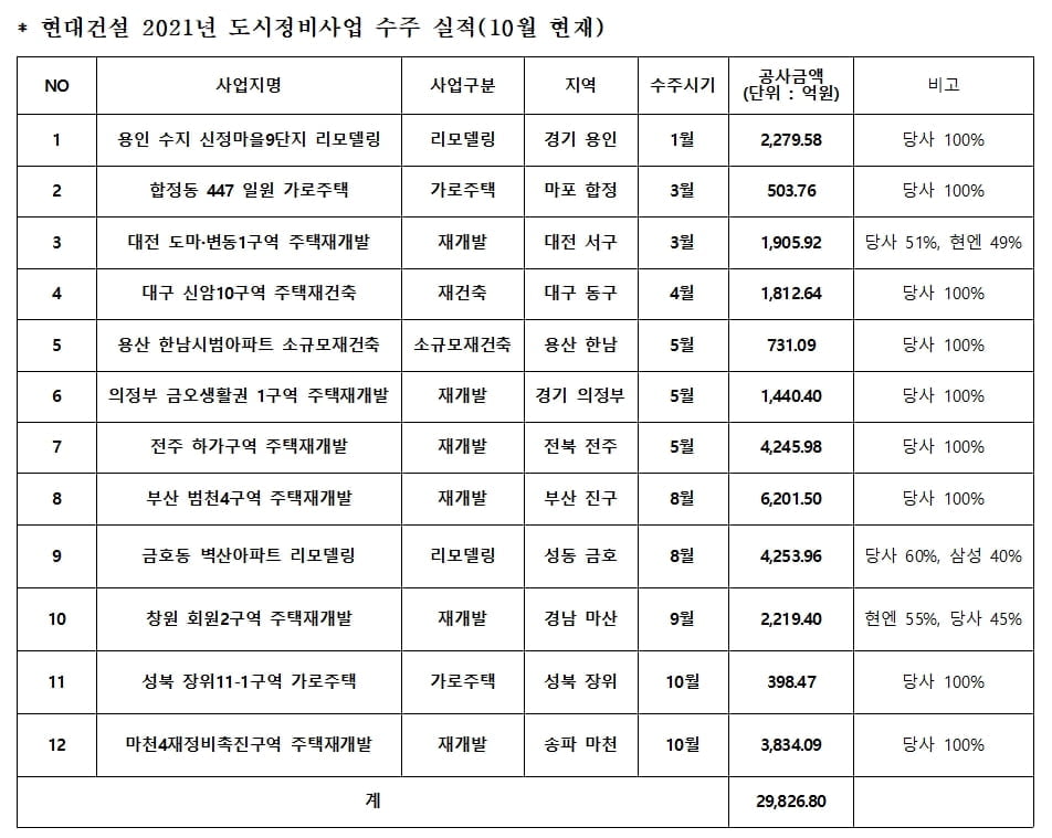 현대건설, 마천4구역 재개발사업 수주