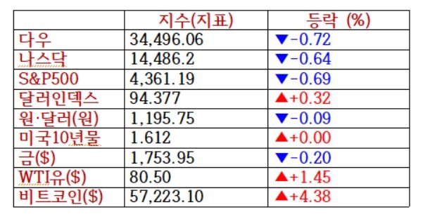 뉴욕증시, 어닝 앞두고 고유가에 발목...JP모간 2.1%↓ [출근전 꼭 글로벌 브리핑]