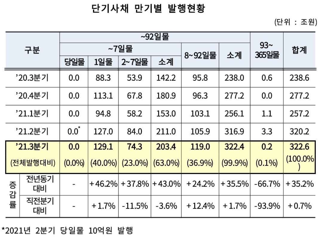 올해 3분기, 단기사채 통한 자금조달 규모 322.6조원