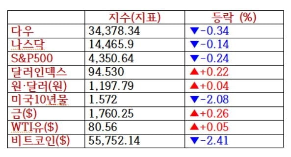 뉴욕증시, 인플레 우려에 투자심리 위축...에너지주 강세 [출근전 꼭 글로벌 브리핑]