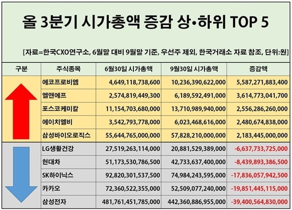 `6만전자` 떨어진 삼성전자, 3분기 시총 39조원 급감