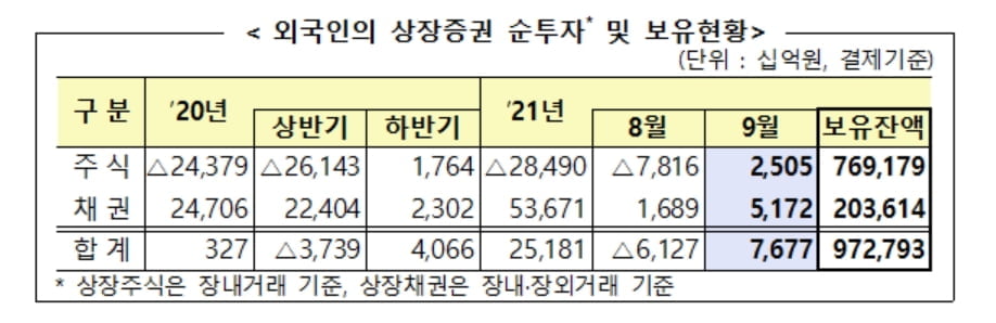 지난달 외국인 국내주식 2.5조 순매수…5개월 만에 `사자`