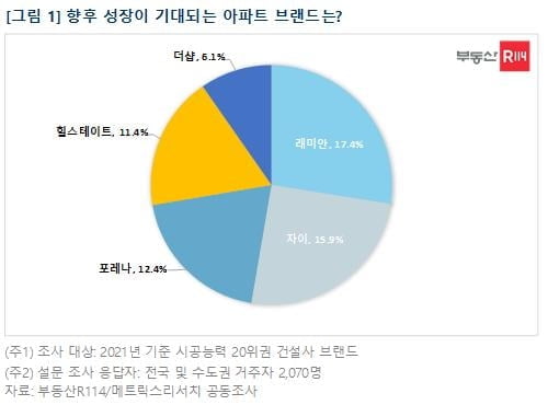 아파트 브랜드 성장성 1위 래미안…포레나 약진