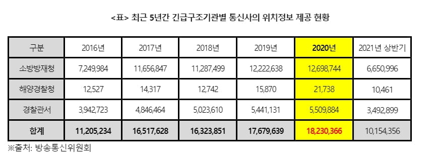 "아이폰, 긴급구조 상황에도 위치 정보 미제공"