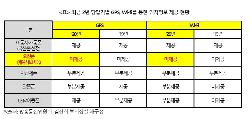 최근 2년 단말기별 GPS, Wi-fi를 통한 위치정보 제공 현황