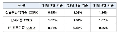 주택담보대출 변동금리 기준 `코픽스`, 한달새 0.14%p↑