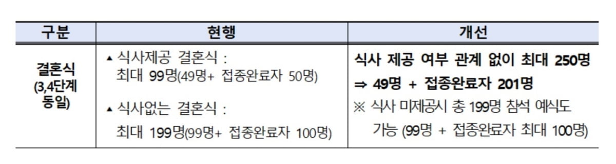 31일까지 마지막 거리두기…12~15세는 오늘부터 백신 예약