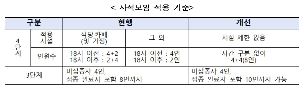 31일까지 마지막 거리두기…12~15세는 오늘부터 백신 예약