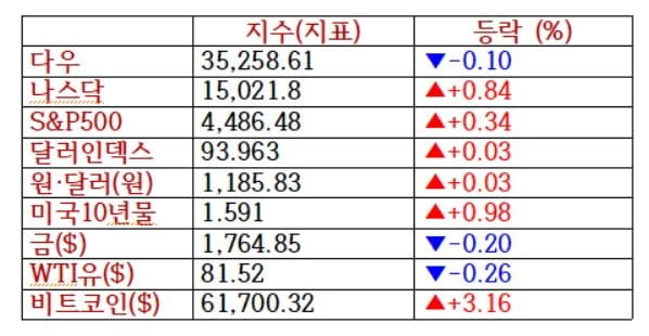 뉴욕증시, 기업 실적 호조에 반등…AMD 3.8%↑ [출근전 꼭 글로벌 브리핑]