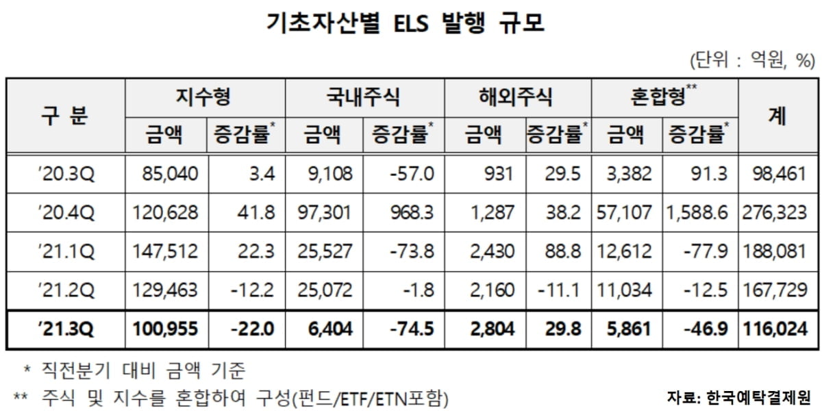 2021년 3분기 ELS 미상환 발행잔액 53.1조원