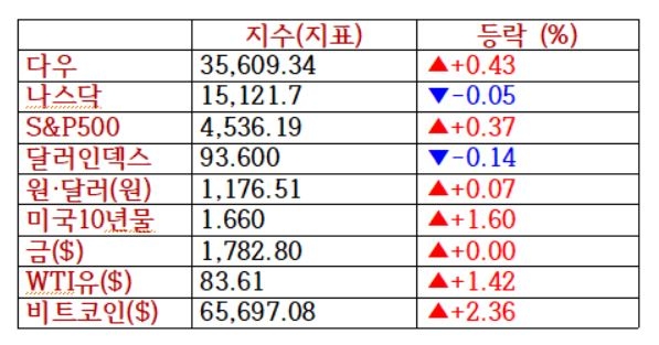 실적 호조·비트코인 최고가...다우 장중 최고 경신 [출근전 꼭 글로벌 브리핑]