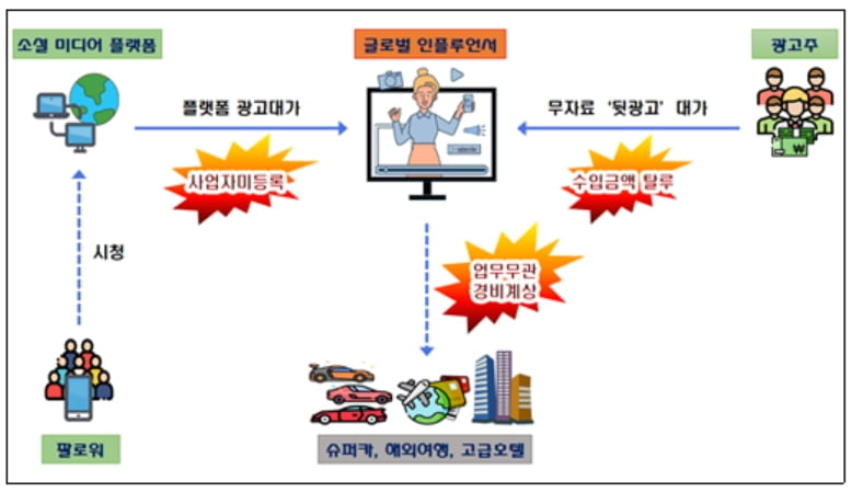 국세청 "온라인 플랫폼 기반 탈세자 세무조사 착수"