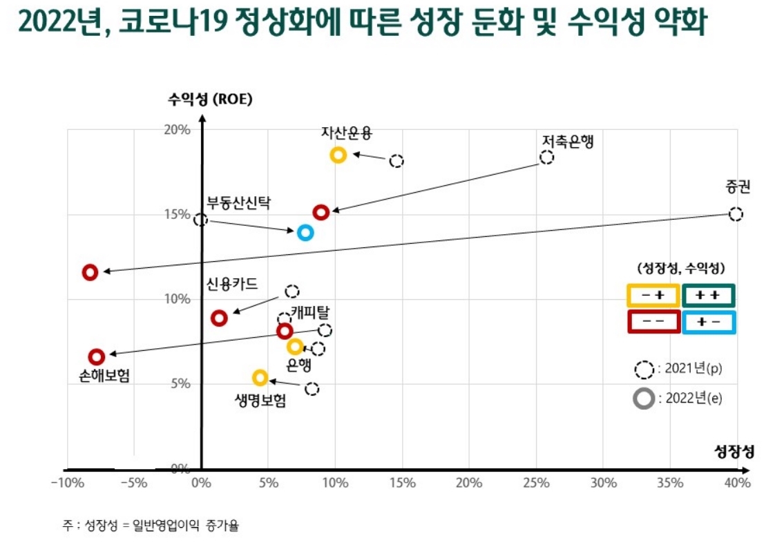 하나금융연구소 "내년 금융권 성장 둔화…은행·생보 제외 수익성 약화"