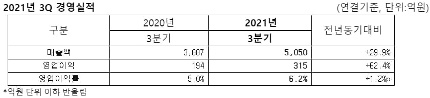 포스코케미칼, 2021년 3Q 영업익 62%↑…"에너지소재, 라임케미칼 호실적"