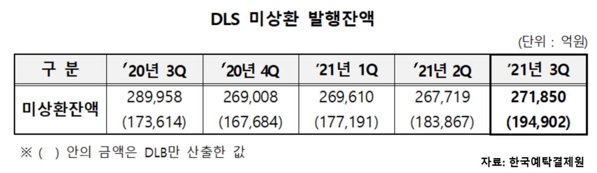 21년 3분기 DLS 미상환 발행잔액 27.2조원…발행규모 `급감`