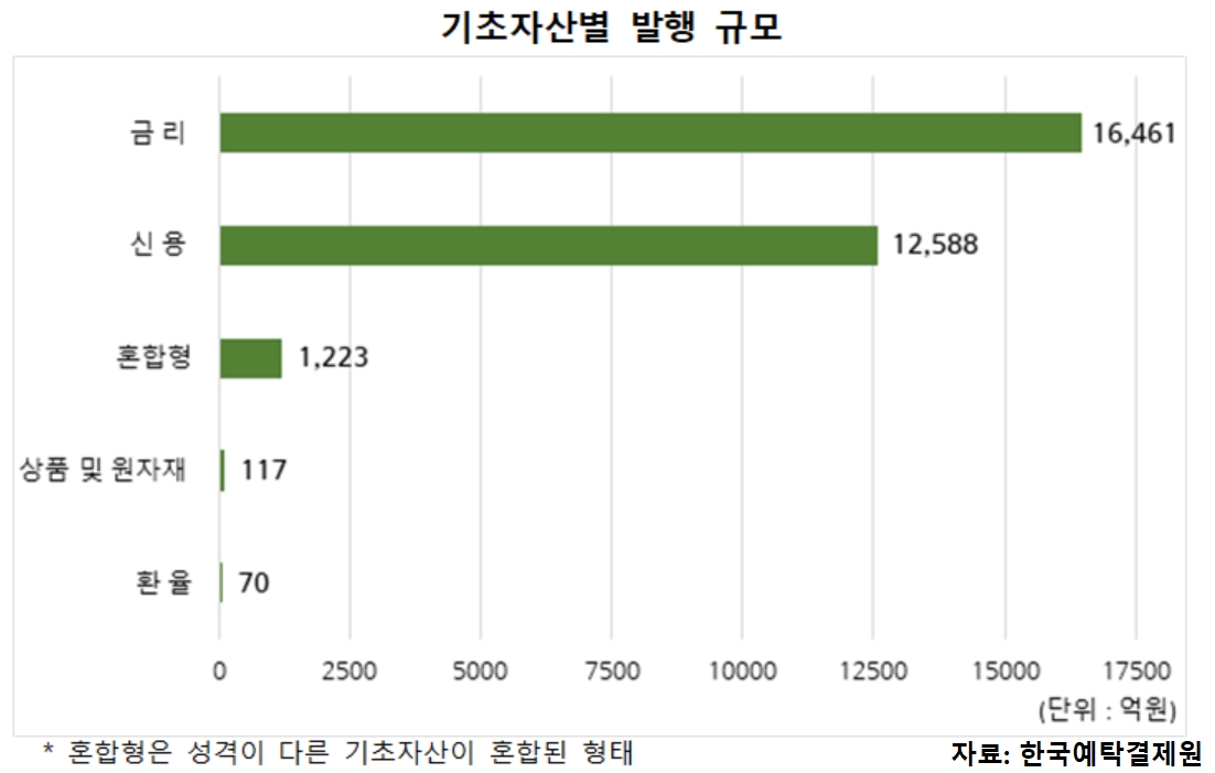 21년 3분기 DLS 미상환 발행잔액 27.2조원…발행규모 `급감`