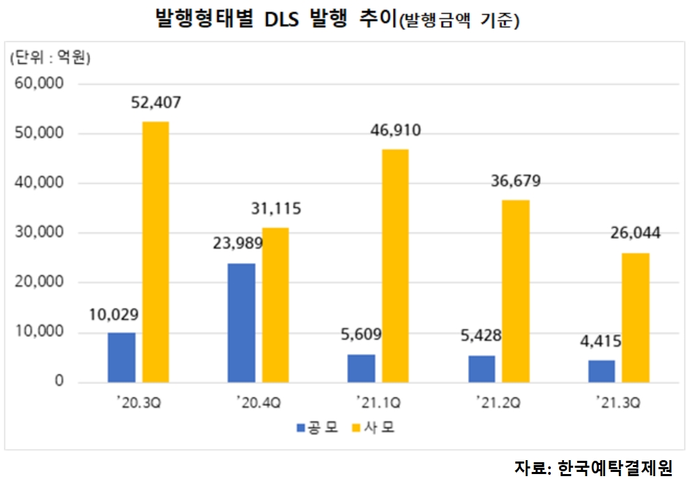 21년 3분기 DLS 미상환 발행잔액 27.2조원…발행규모 `급감`