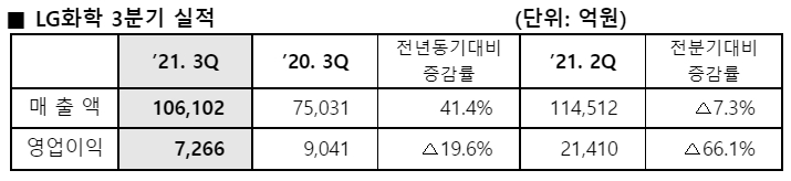 LG화학, 3Q 영업익 19%↓…"EV배터리 화재 충당금 반영"