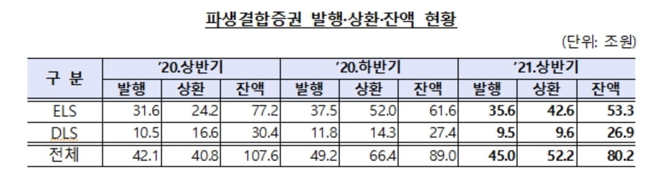 상반기 ELS·DLS 발행잔액 급감…8년래 `최저`