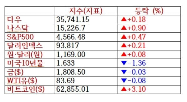 테슬라 호실적에 시총 1조달러 돌파...다우·S&P 사상 최고 [출근전 꼭 글로벌 브리핑]