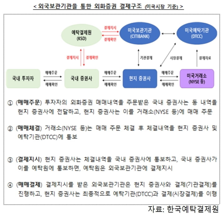 지연·변경 잦은 '외화증권'…예탁원 “변동 사항 수시 확인해야”