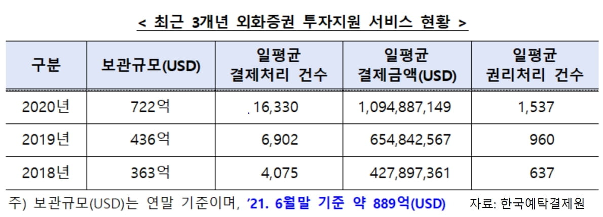 지연·변경 잦은 '외화증권'…예탁원 “변동 사항 수시 확인해야”