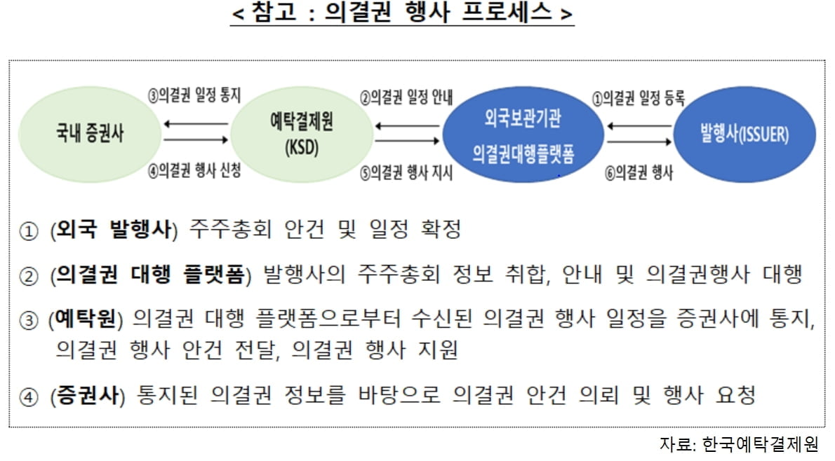 지연·변경 잦은 '외화증권'…예탁원 “변동 사항 수시 확인해야”