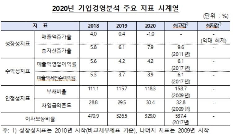 "코로나로 잠재적 부실기업 역대 최고"