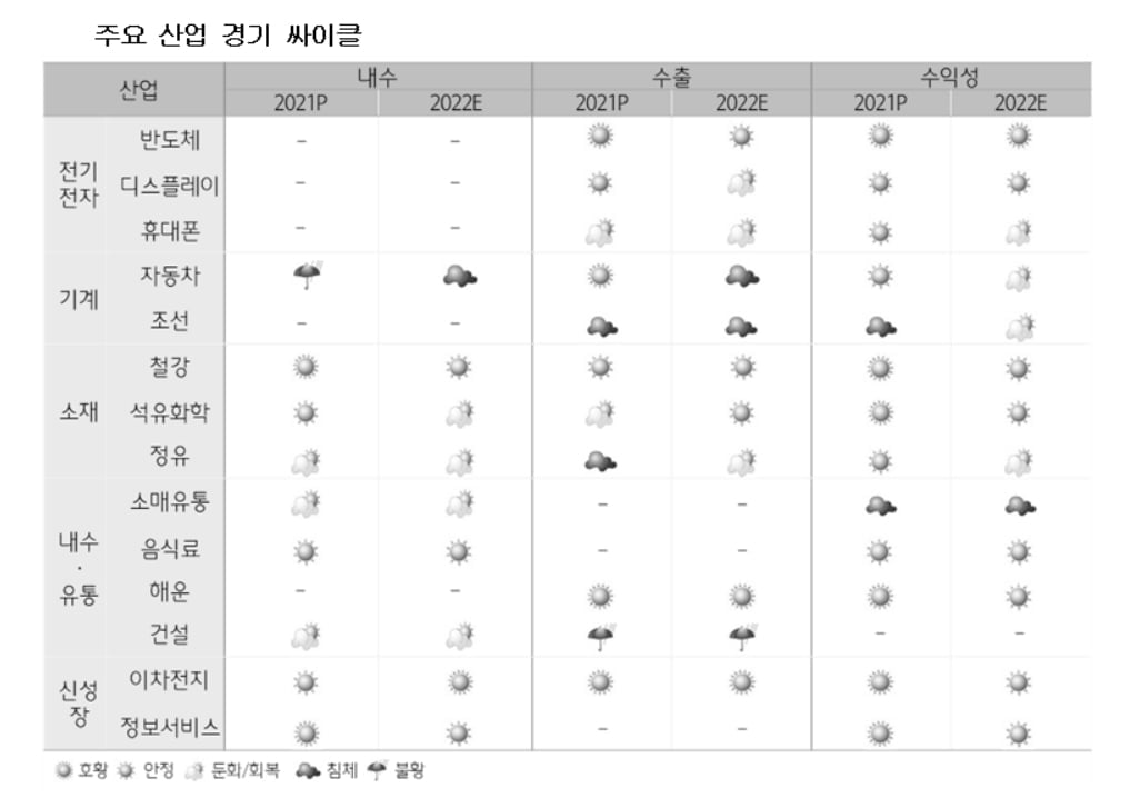 하나금융硏 "내년 IT·차 등 제조업 둔화…여행·숙박업 회복"