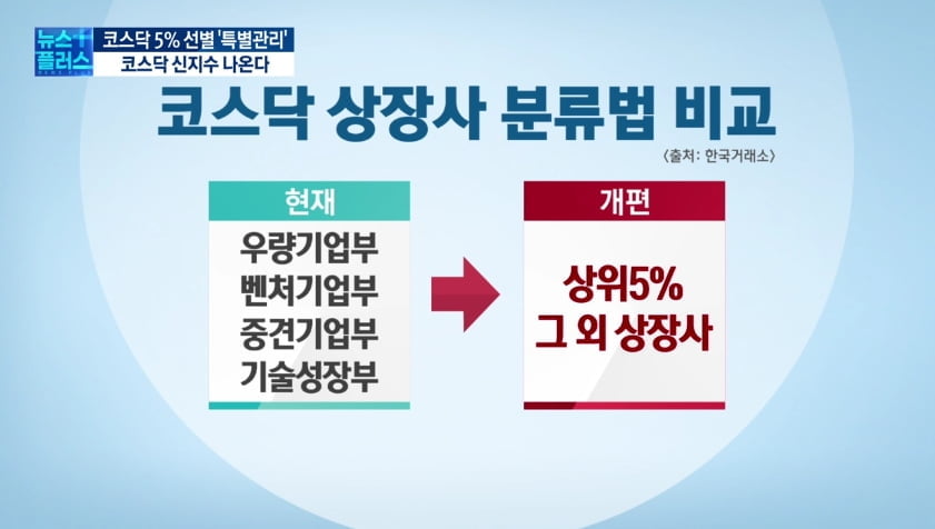 [단독] 코스닥 새 지수 만든다..."50개 종목은 어디?"