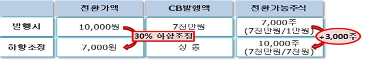 "12월부터 주가 오르면 CB 전환가액도 상향"