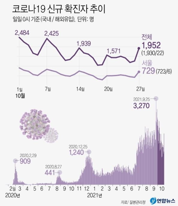 오후 9시까지 1천928명…28일 2천명대 예상