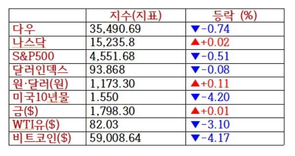 차익 매물에 다우·S&P 하락…알파벳 4.9%↑ [출근전 꼭 글로벌 브리핑]