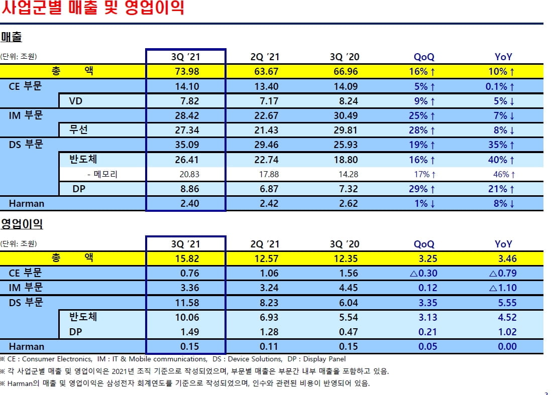 날개단 반도체...삼성전자, 분기 사상 최대 매출 기록