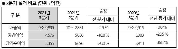 현대모비스, 2021년 3Q 영업익 23%↓…"車반도체 수급 영향"