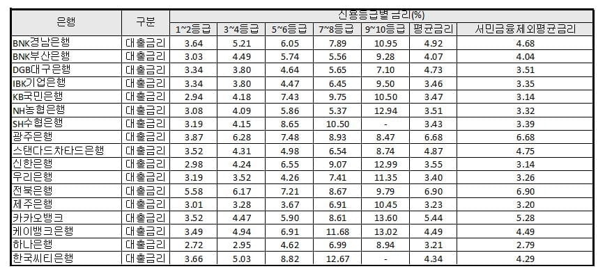 내 대출금리는 얼마? 싹 다 가져왔습니다 [슬기로운 금융생활]