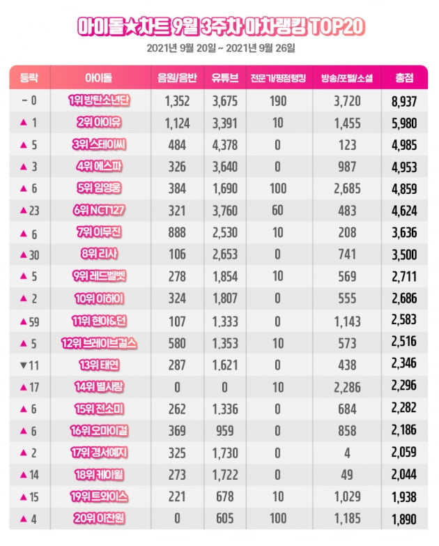  방탄소년단, 9월 3주차 아차랭킹 1위… 전 세계가 응원하는 글로벌 스타