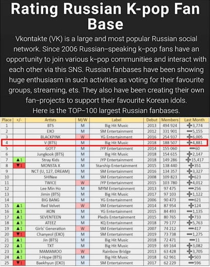 방탄소년단 뷔, '러시아 팬클럽 톱100' 3년 연속 개인 아티스트 최고 순위