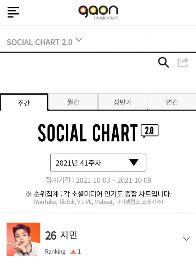 방탄소년단 지민, 9주 연속 가온 소셜차트 랭킹+순위 상승 '소셜미디어 제왕'