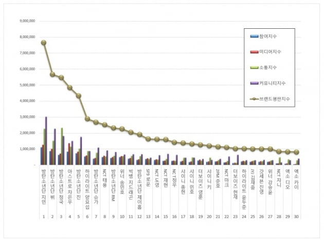 방탄소년단 지민, 34개월 연속 브랜드평판 1위…범접불가 브랜드 가치