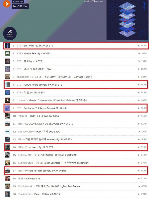 방탄소년단 정국 'Still With You' 사클 차트 1위→톱10 자작+솔로+커버곡 랭크