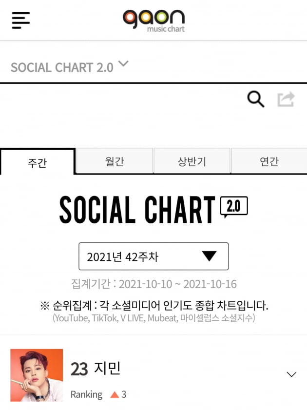 방탄소년단 지민, 가온 소셜차트 10주 연속 차트인..보이그룹+BTS 멤버 중 'TOP' 순위 상승까지