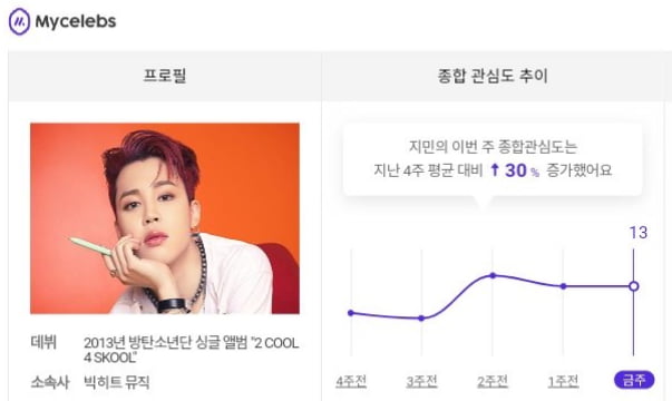 '2주 연속 보이그룹 멤버 1위' 방탄소년단 지민, 가온 소셜차트 11주 연속 차트인