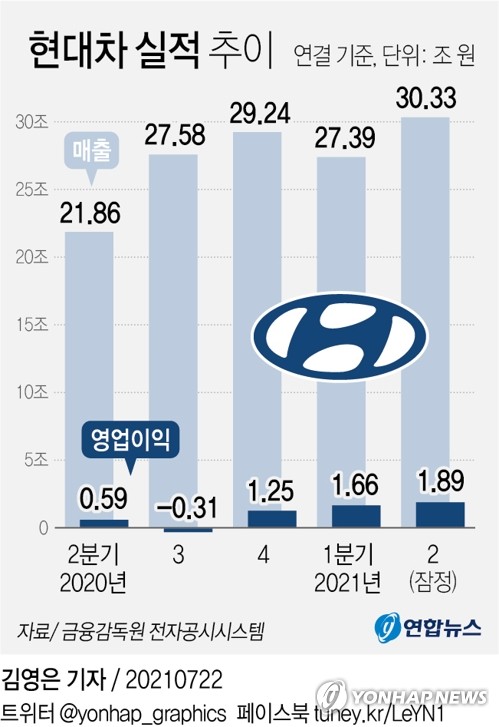 '정의선 취임 1년' 눈앞의 과제는…반도체·품질개선·지배구조